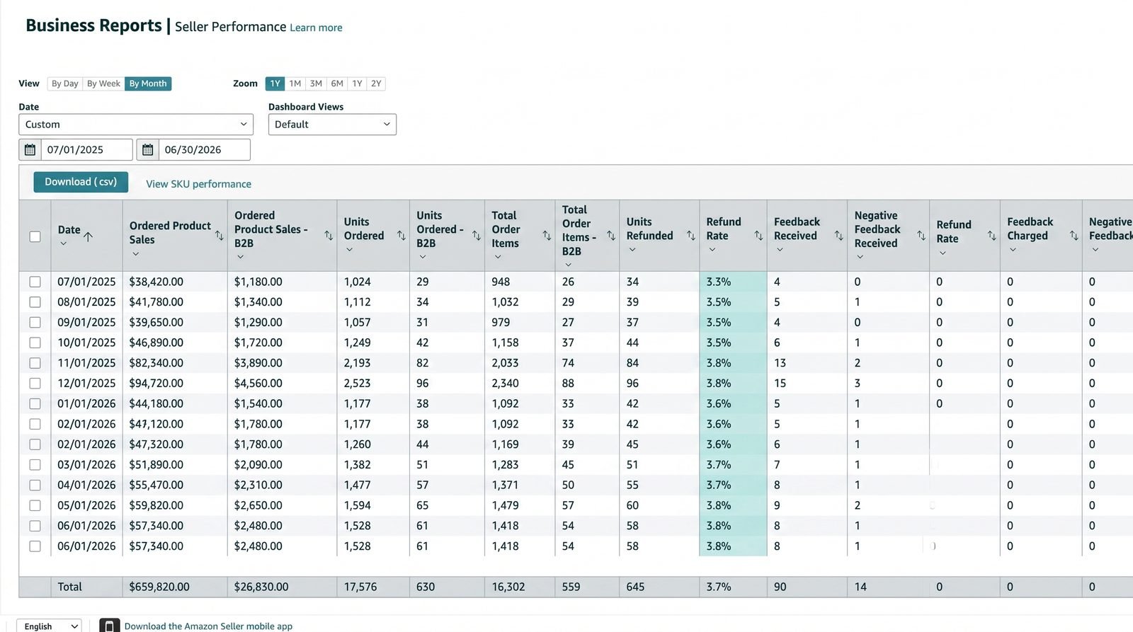 Amazon Seller Central business report showing month-over-month sales growth (USD)